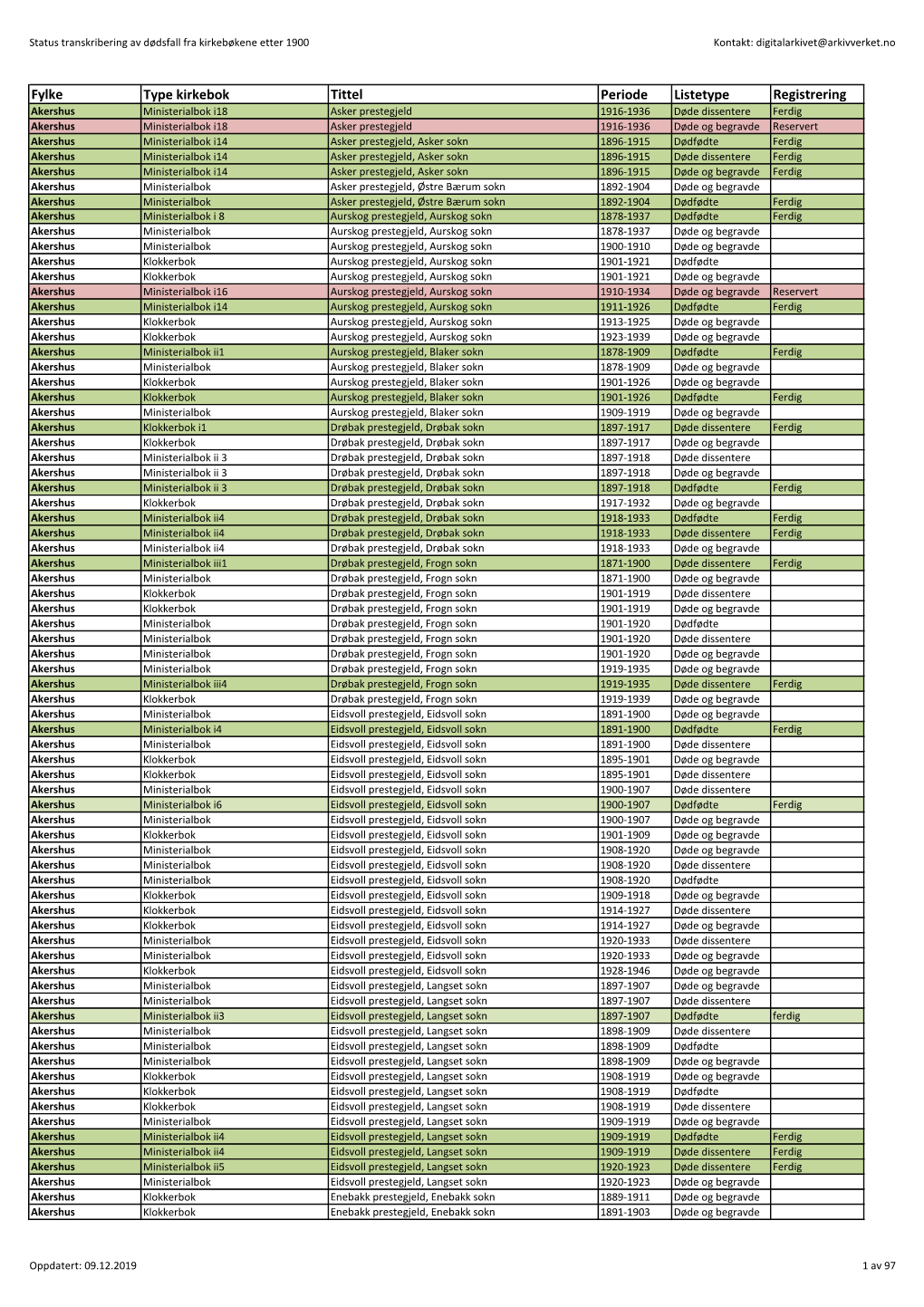 Fylke Type Kirkebok Tittel Periode Listetype Registrering