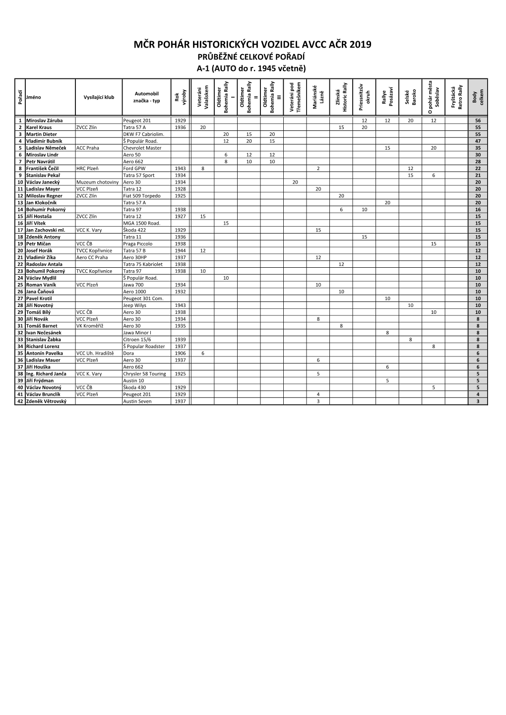 MČR POHÁR HISTORICKÝCH VOZIDEL AVCC AČR 2019 Značka ‐ Typ Automobil R R