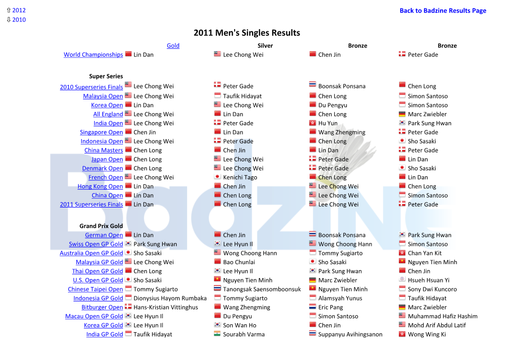 Men's Singles Results Gold Silver Bronze Bronze World Championships Lin Dan Lee Chong Wei Chen Jin Peter Gade