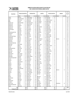 Summary of Valid Votes by Party