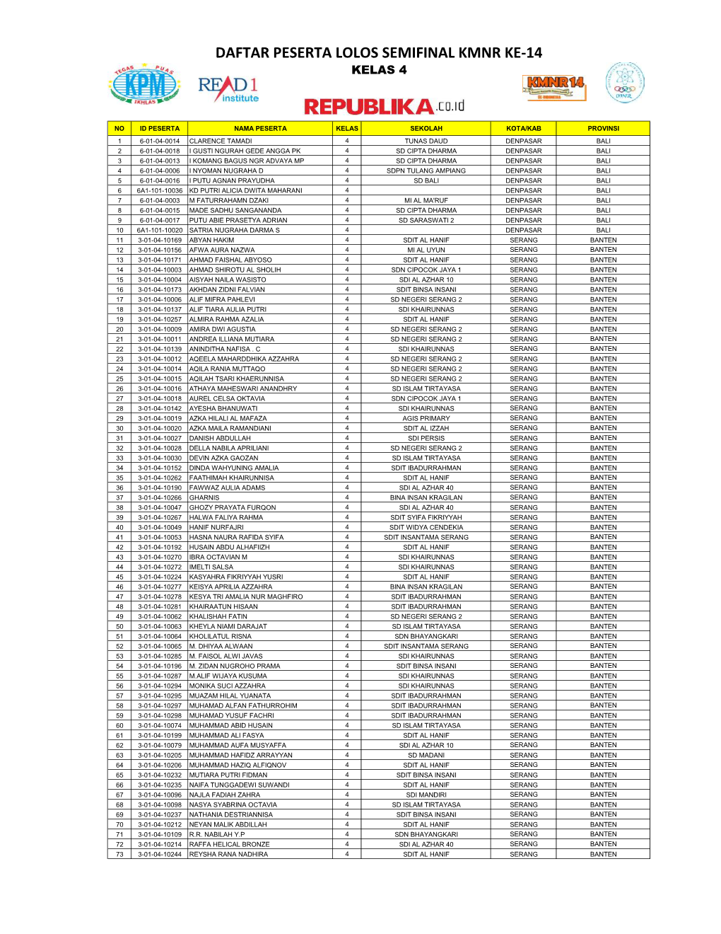 Daftar Peserta Lolos Semifinal Kmnr Ke-14 Kelas 4