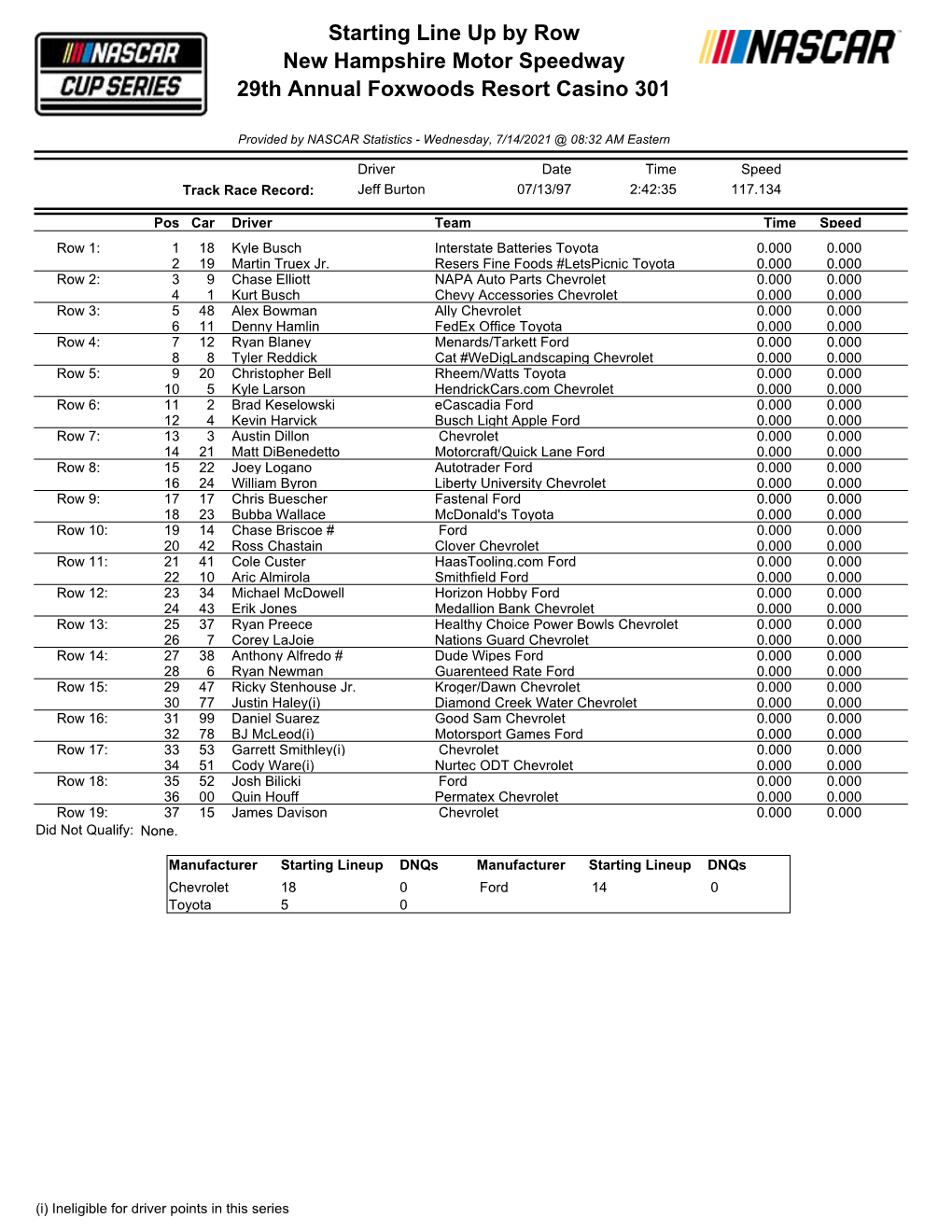 Starting Lineup Dnqs Manufacturer Starting Lineup Dnqs Chevrolet 18 0 Ford 14 0 Toyota 5 0