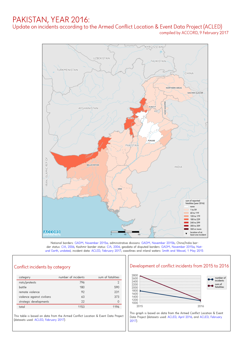 ACLED) Compiled by ACCORD, 9 February 2017