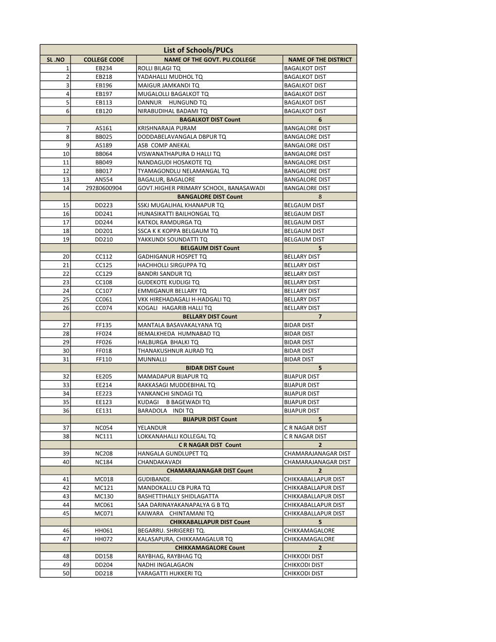 List of Schools for Phase 1