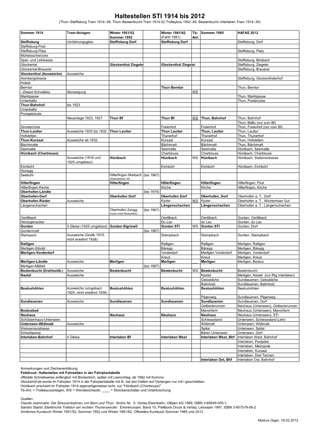 Haltestellen STI 1914 Bis 2012 (Thun–Steffisburg Tram 1914–58, Thun–Beatenbucht Tram 1914-52 Trolleybus 1952–85, Beatenbucht–Interlaken Tram 1914–39)