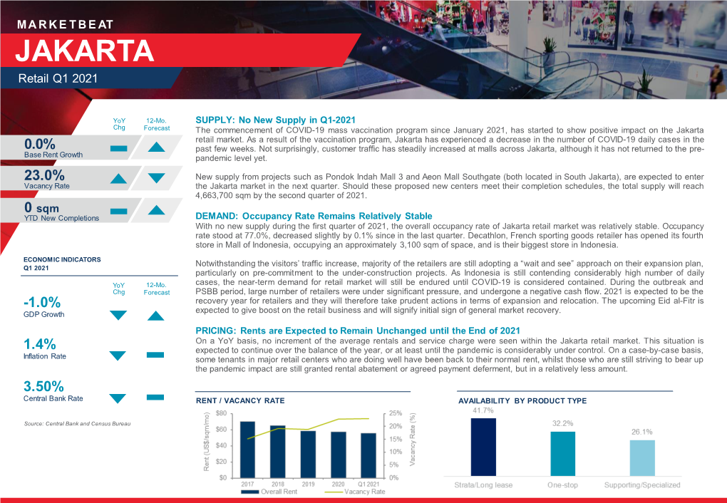 Indonesia- Jakarta- Retail Q1 2021