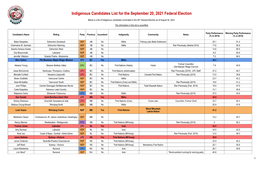 Indigenous Candidates List for the September 20, 2021 Federal Election