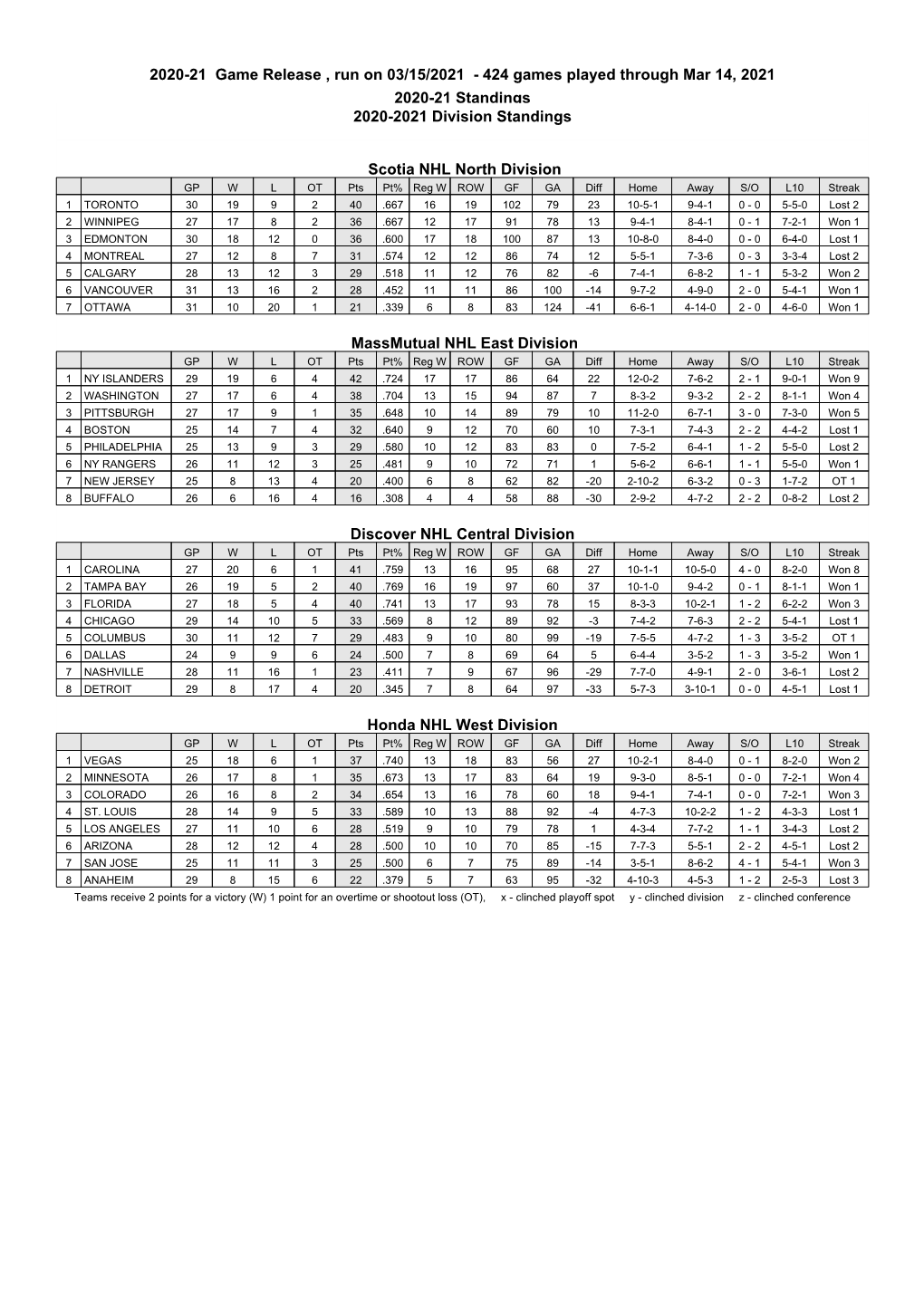 2020-21 Game Release , Run on 03/15/2021 - 424 Games Played Through Mar 14, 2021 2020-21 Standings 2020-2021 Division Standings