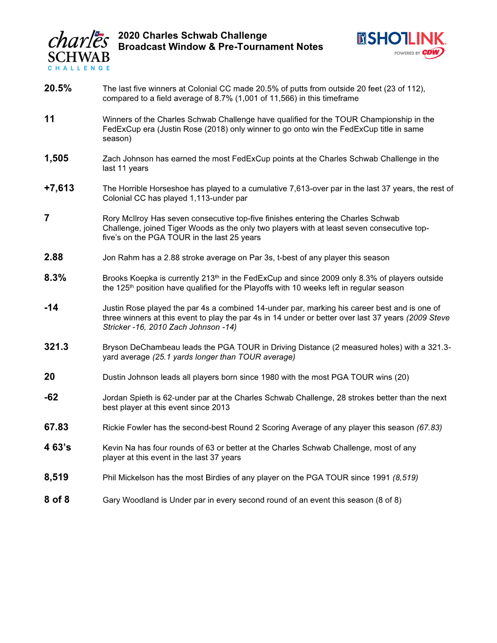 2020 Charles Schwab Challenge Broadcast Window & Pre-Tournament Notes 20.5% 11 1505 +7613 7 2.88 8.3%