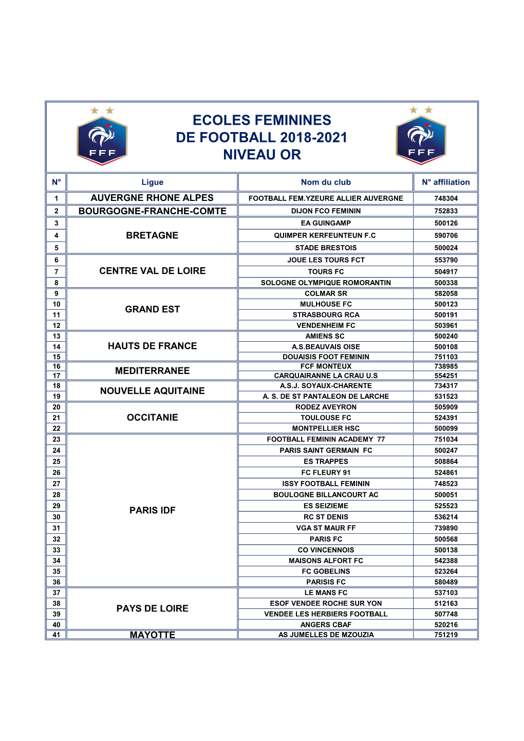 Ecoles Feminines De Football 2018-2021 Niveau Or