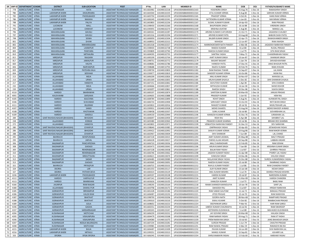 SR EMP ID DEPARTMENT SCHEME DISTRICT SUB-LOCATION POST IP No