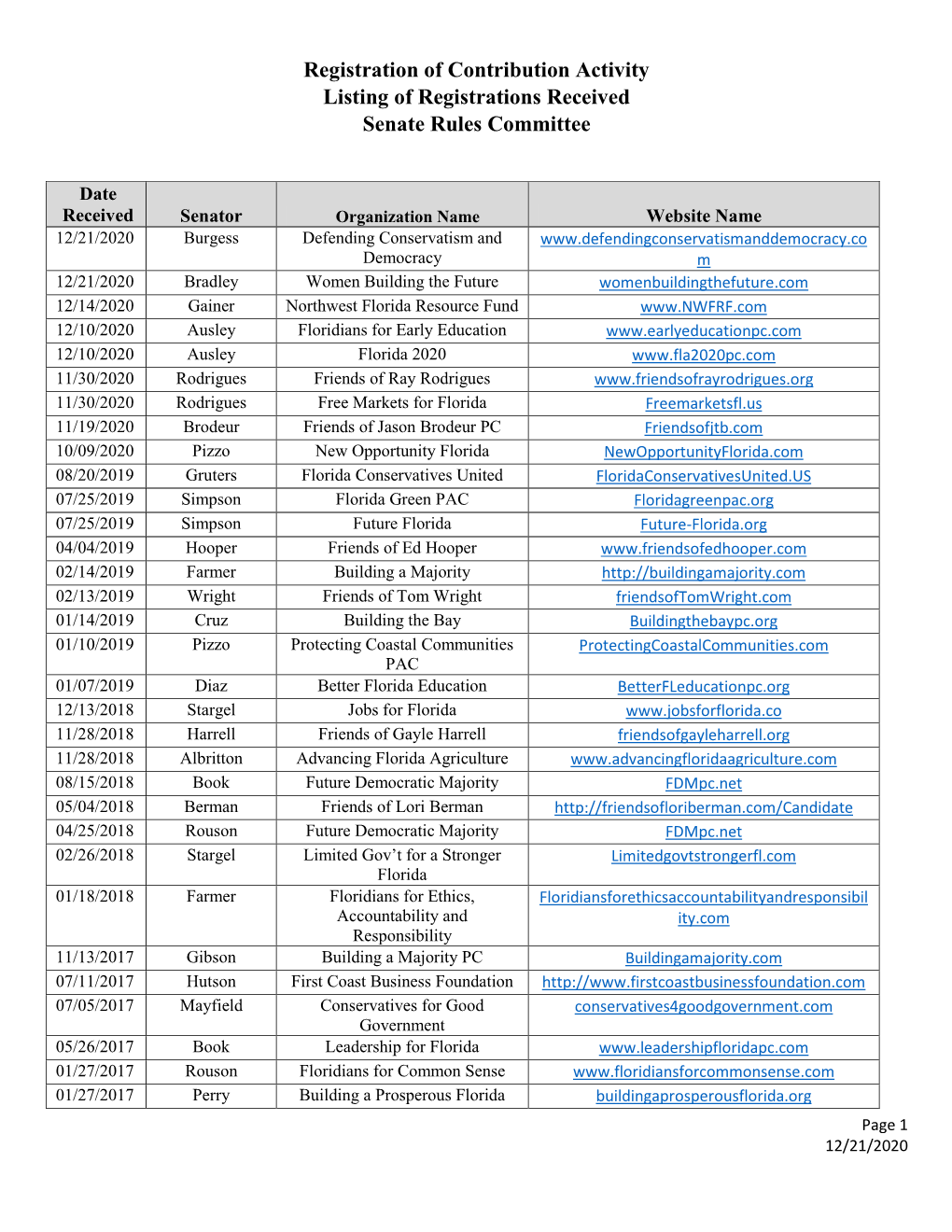 Registration of Contribution Activity Listing of Registrations Received Senate Rules Committee