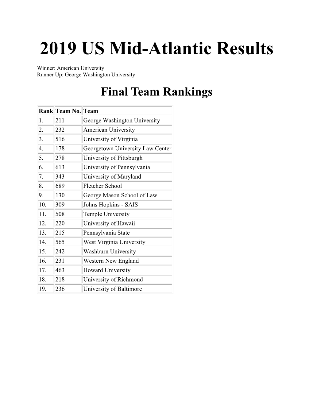 2019 US Mid-Atlantic Results