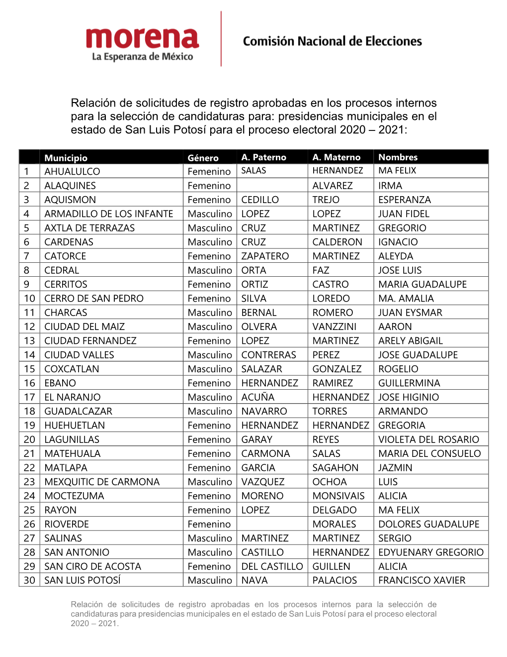 Registros Aprobados Presidencias Municipales