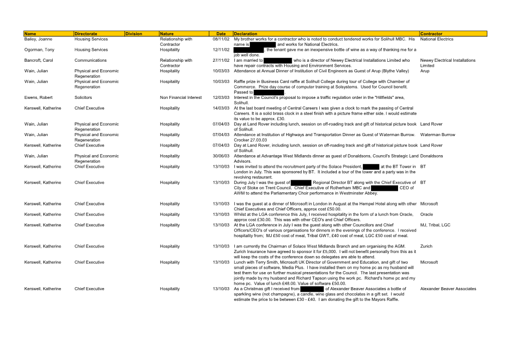 Name Directorate Division Nature Date Declaration