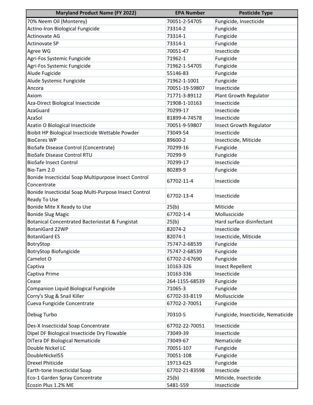 List of Pesticides Allowed in the Cultivation of Medical Cannabis