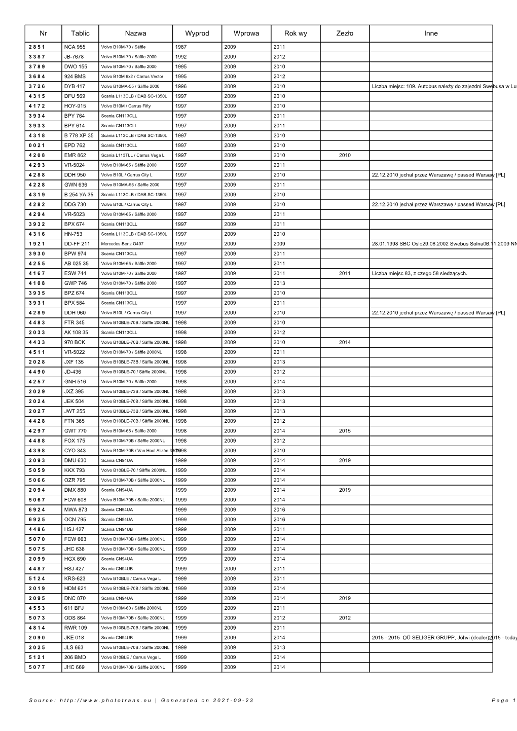 Nr Tablic Nazwa Wyprod Wprowa Rok Wy Zezło Inne