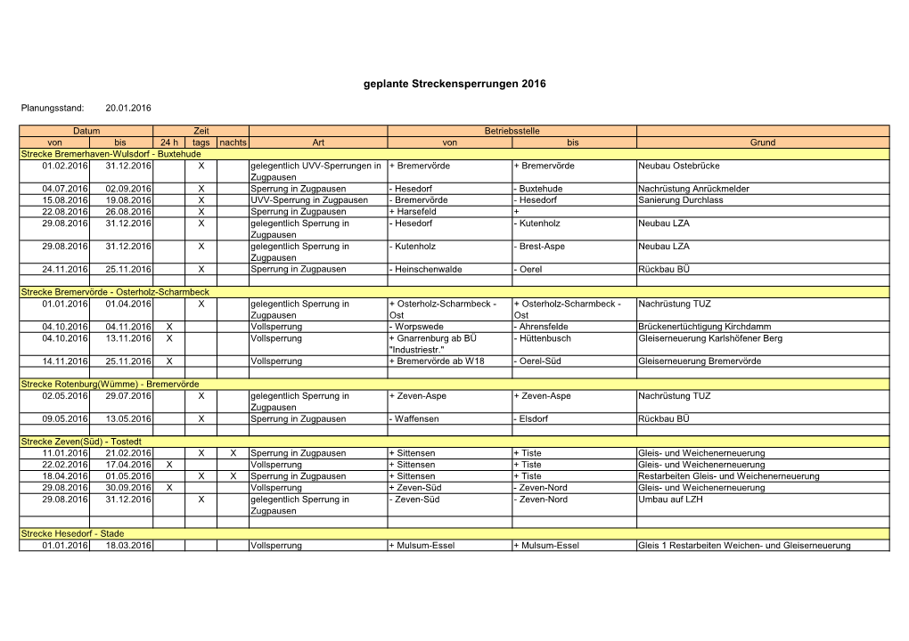 Streckensperrungen 2016-18, Stand Jan. 2016