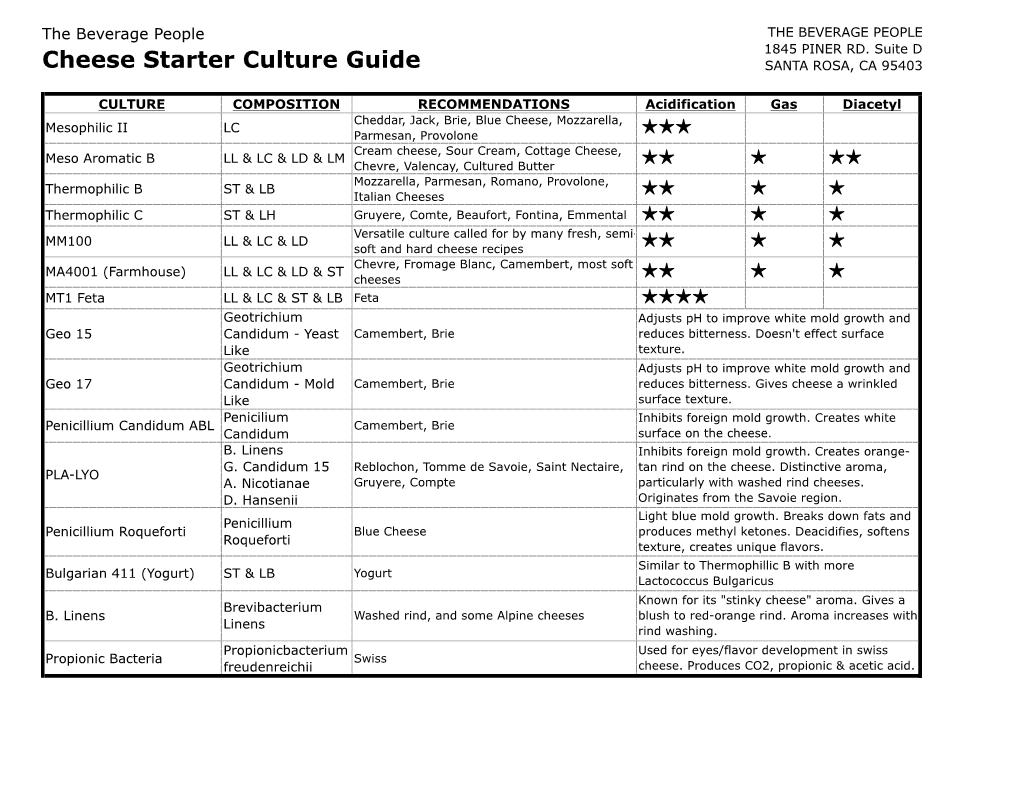 Cheese Starter Culture Guide SANTA ROSA, CA 95403