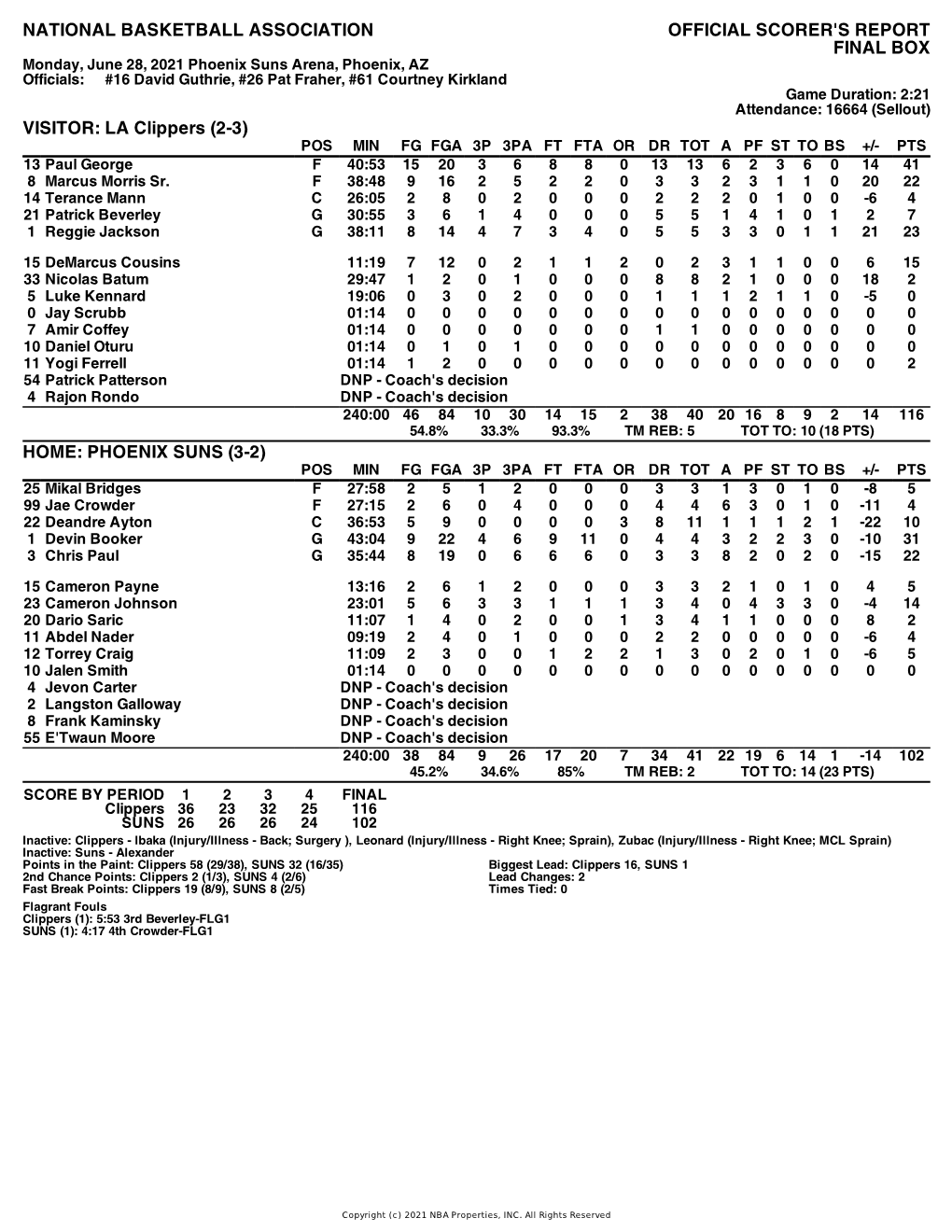 Box Score Clippers