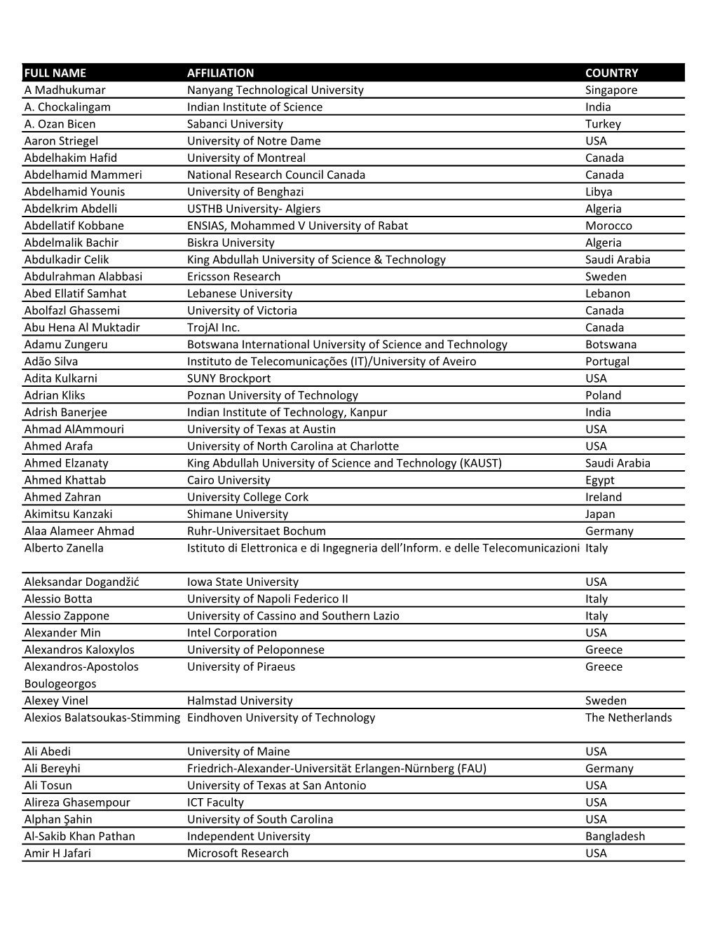 FULL NAME AFFILIATION COUNTRY a Madhukumar Nanyang Technological University Singapore A. Chockalingam Indian Institute of Science India A