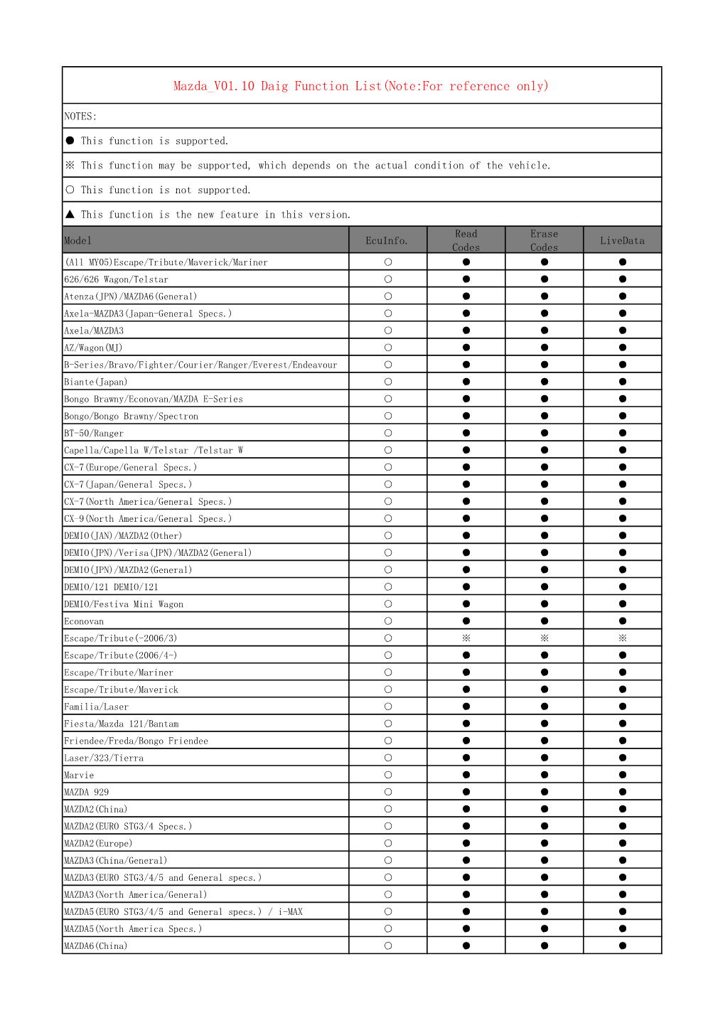 Mazda V01.10 Daig Function List(Note:For Reference Only)