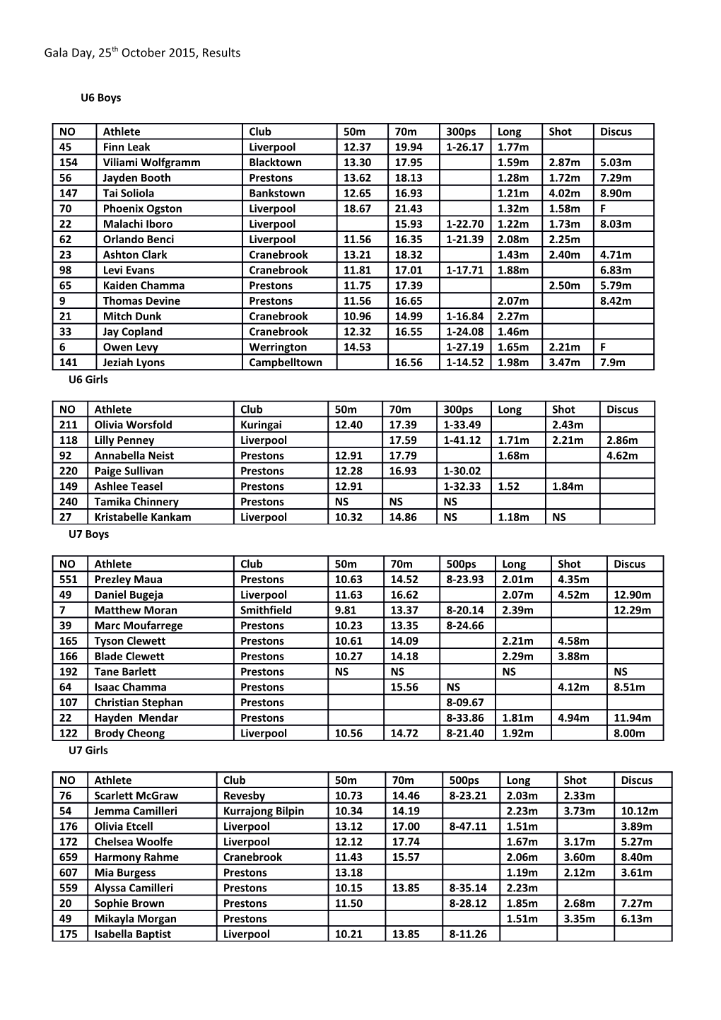 Gala Day, 25Th October 2015, Results