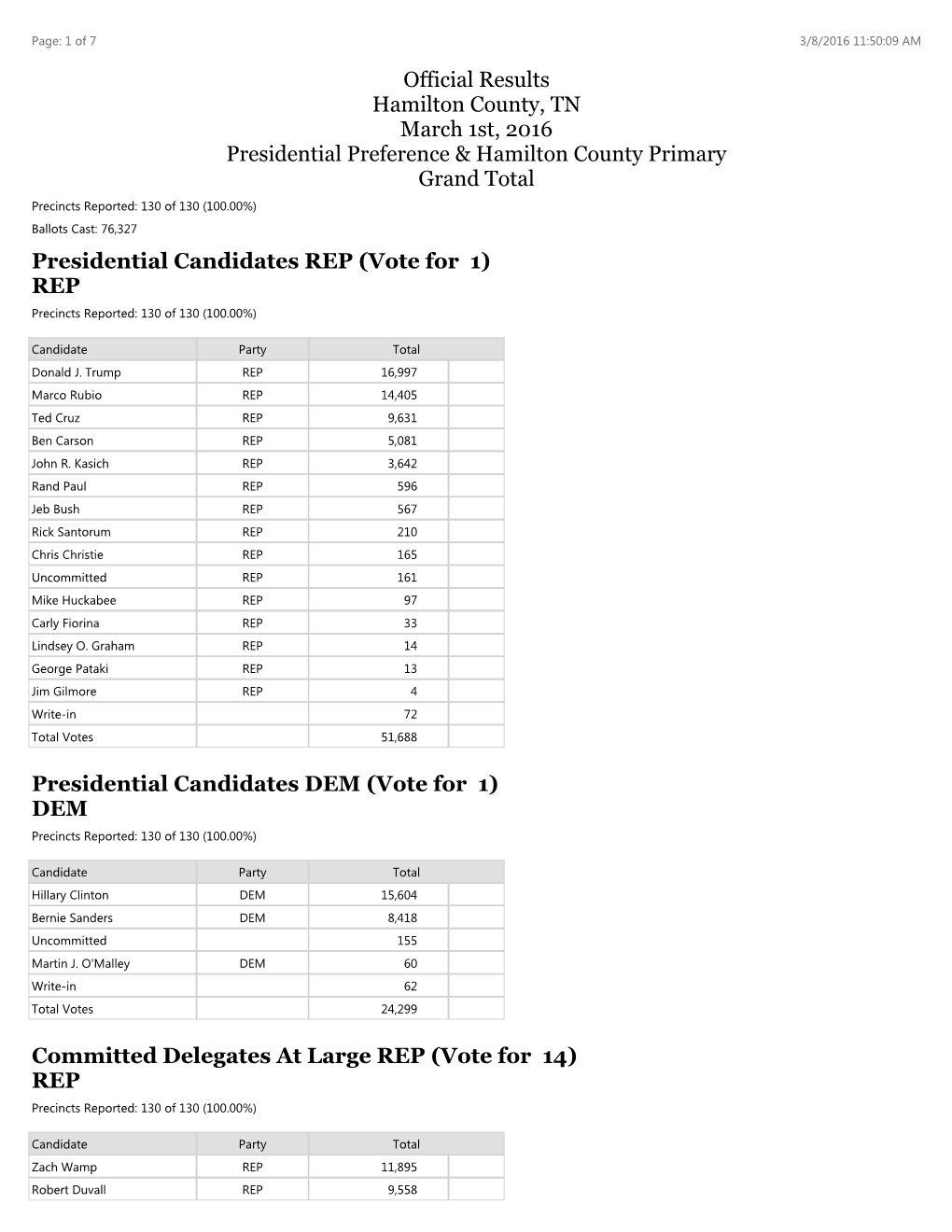 Presidential Candidates REP (Vote for 1) REP Presidential Candidates