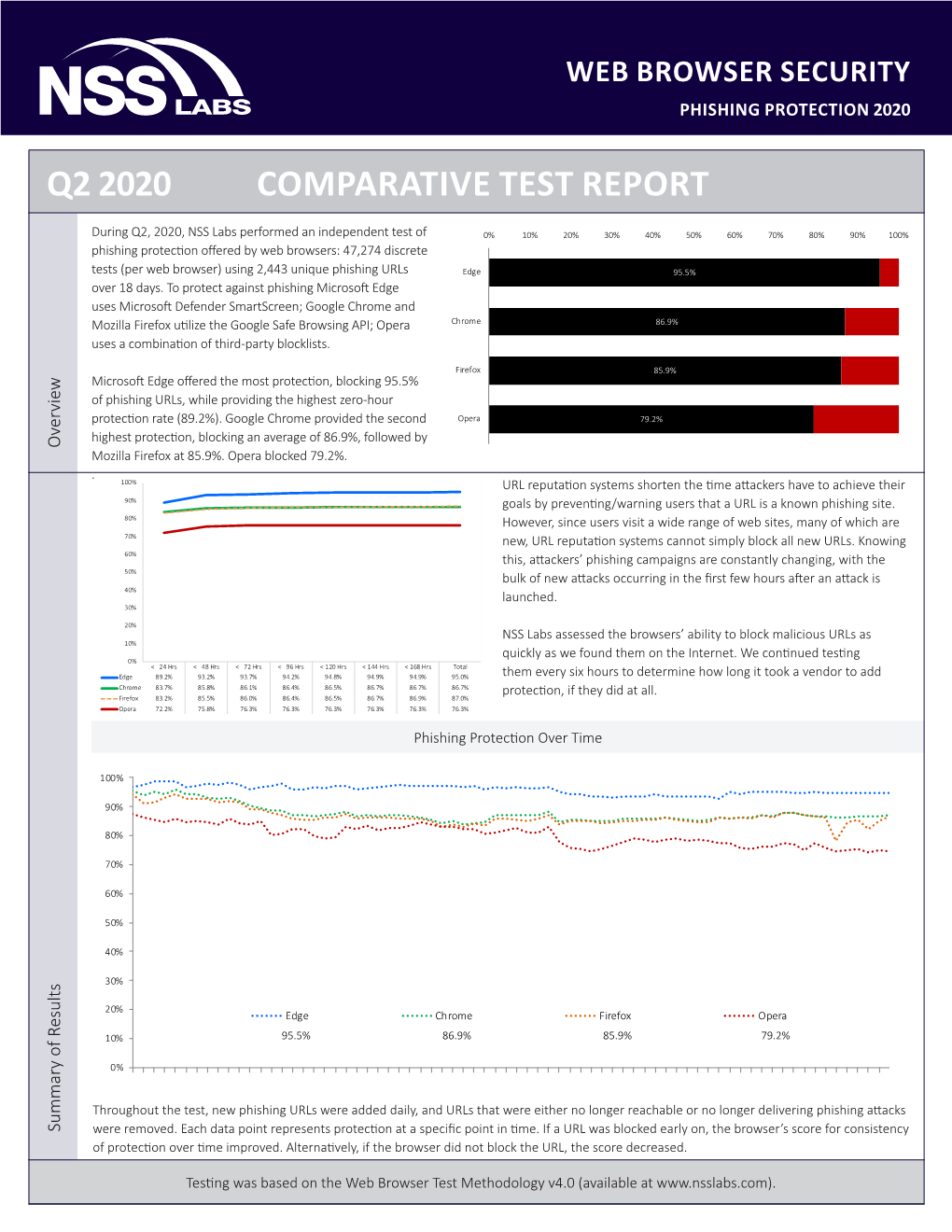 NSS Labs Browser Phishing Report Q2 2020