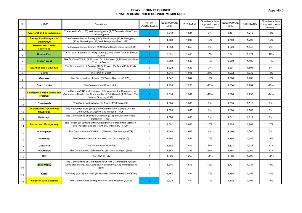 Powys County Council Final Recommended Council