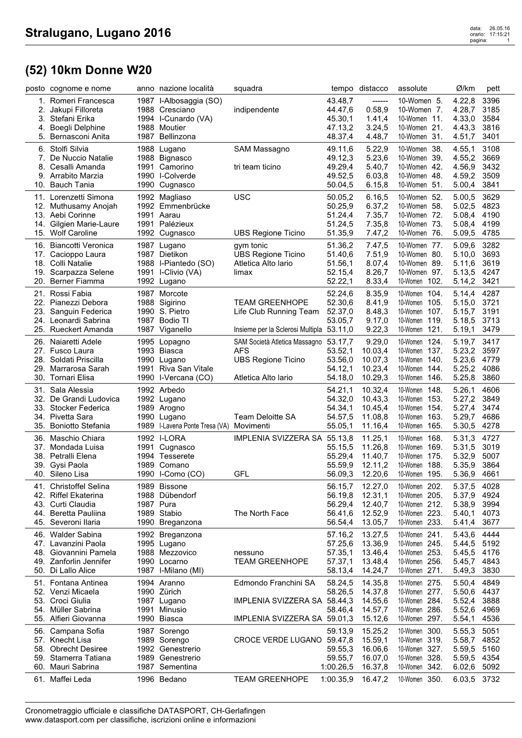 Stralugano, Lugano 2016 (52) 10Km Donne