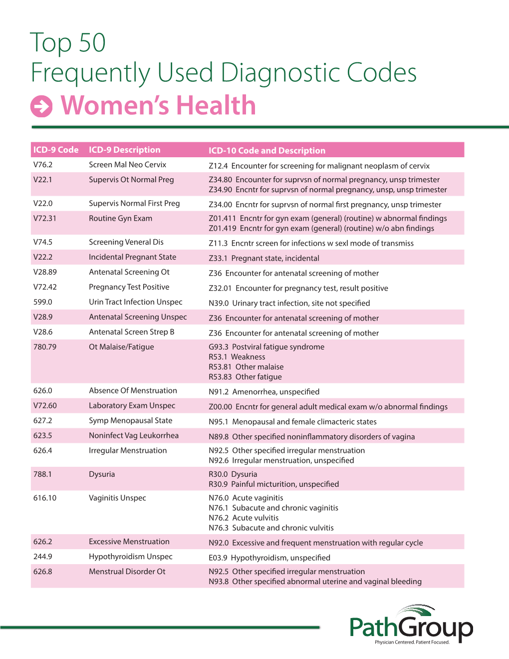 Top 50 Frequently Used Diagnostic Codes Women's Health