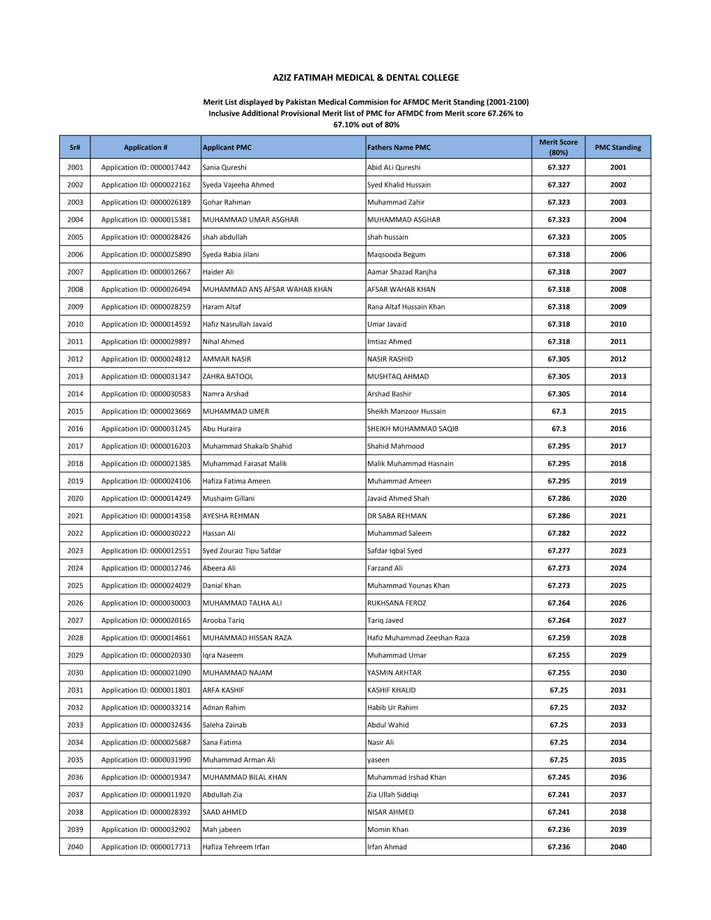 Aziz Fatimah Medical & Dental College