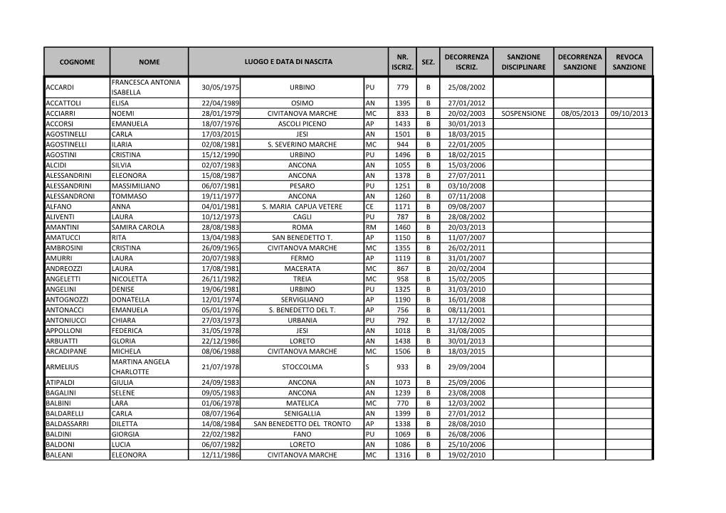 Cognome Nome Nr. Iscriz. Sez. Decorrenza Iscriz. Sanzione