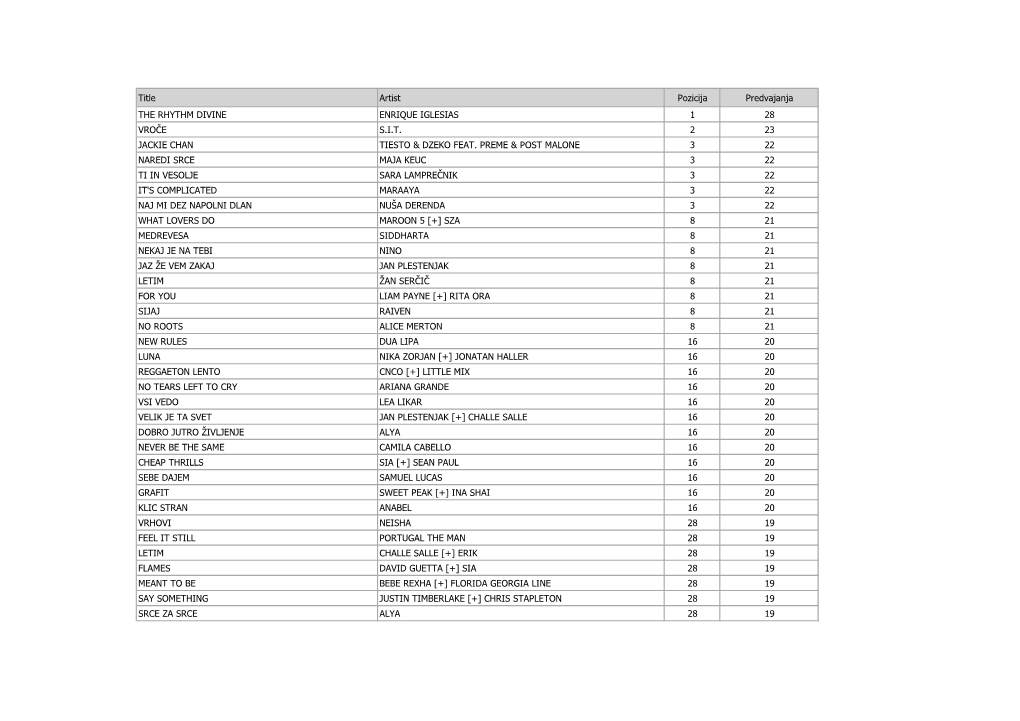 Title Artist Pozicija Predvajanja the RHYTHM DIVINE ENRIQUE IGLESIAS 1 28 VROČE S.I.T. 2 23 JACKIE CHAN TIESTO & DZEKO FEAT