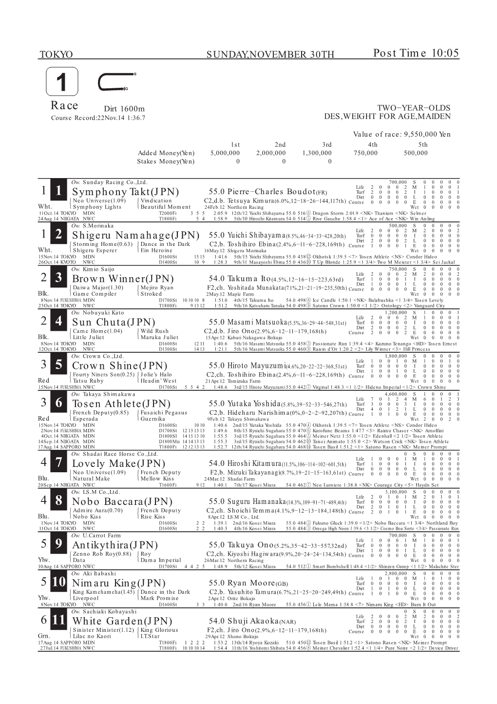 Race Dirt 1600M TWO−YEAR−OLDS Course Record:22Nov.14 1:36.7 DES,WEIGHT for AGE,MAIDEN