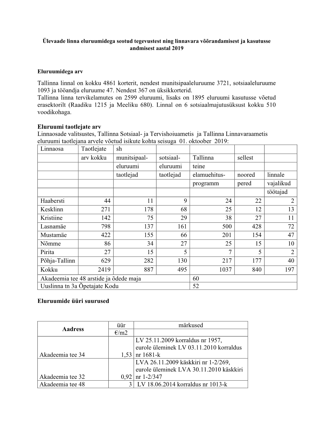 Tallinna Linnal on Kokku 4861 Korterit, Nendest Munitsipaaleluruume 3721, Sotsiaaleluruume 1093 Ja Tööandja Eluruume 47