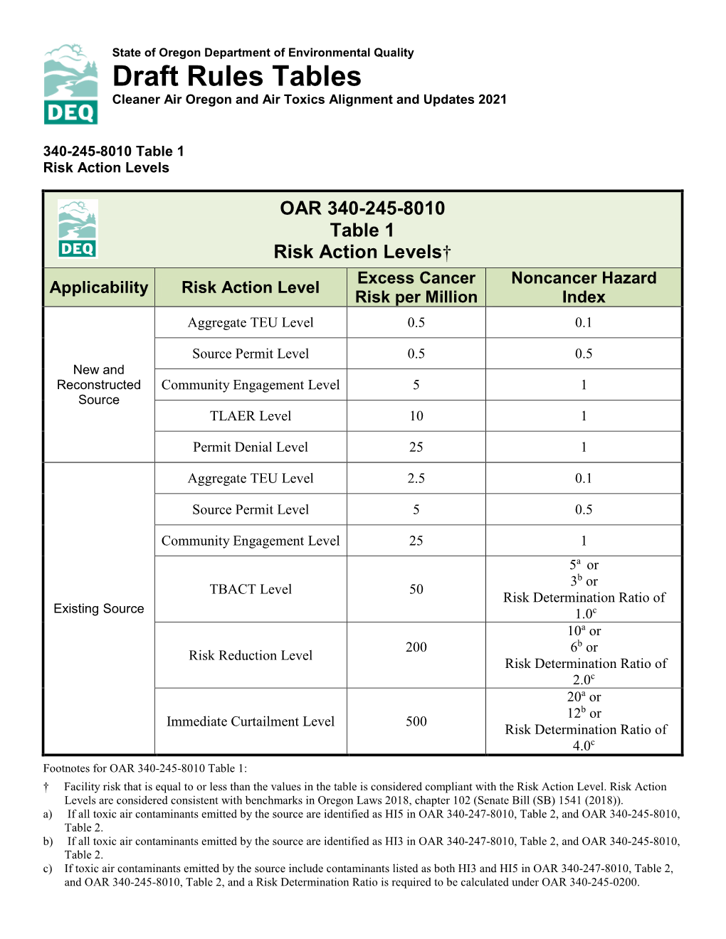 Draft Rules Tables Cleaner Air Oregon and Air Toxics Alignment and Updates 2021