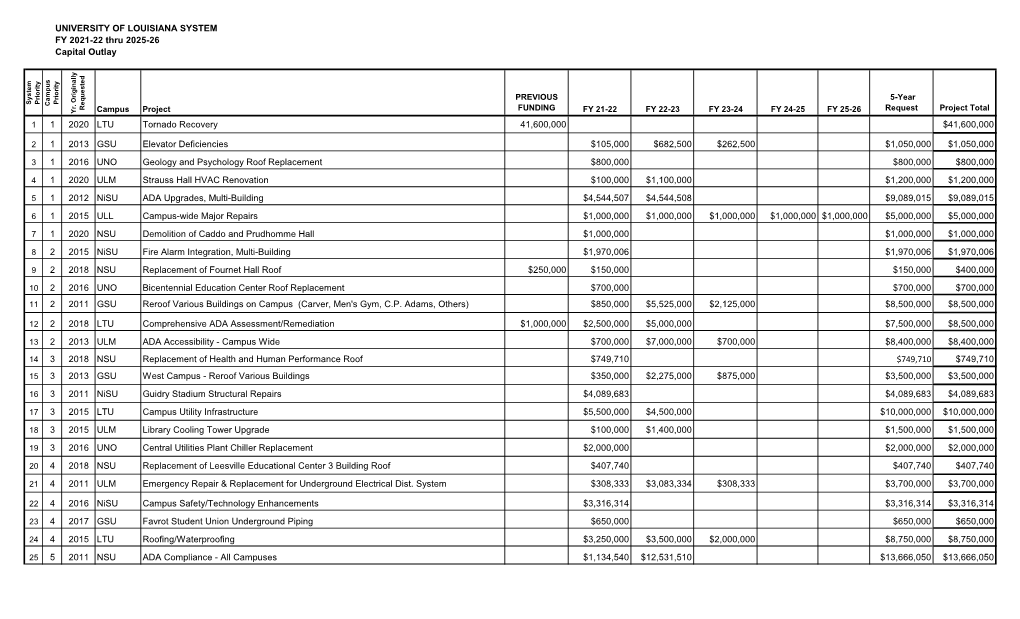 UNIVERSITY of LOUISIANA SYSTEM FY 2021-22 Thru 2025-26 Capital Outlay