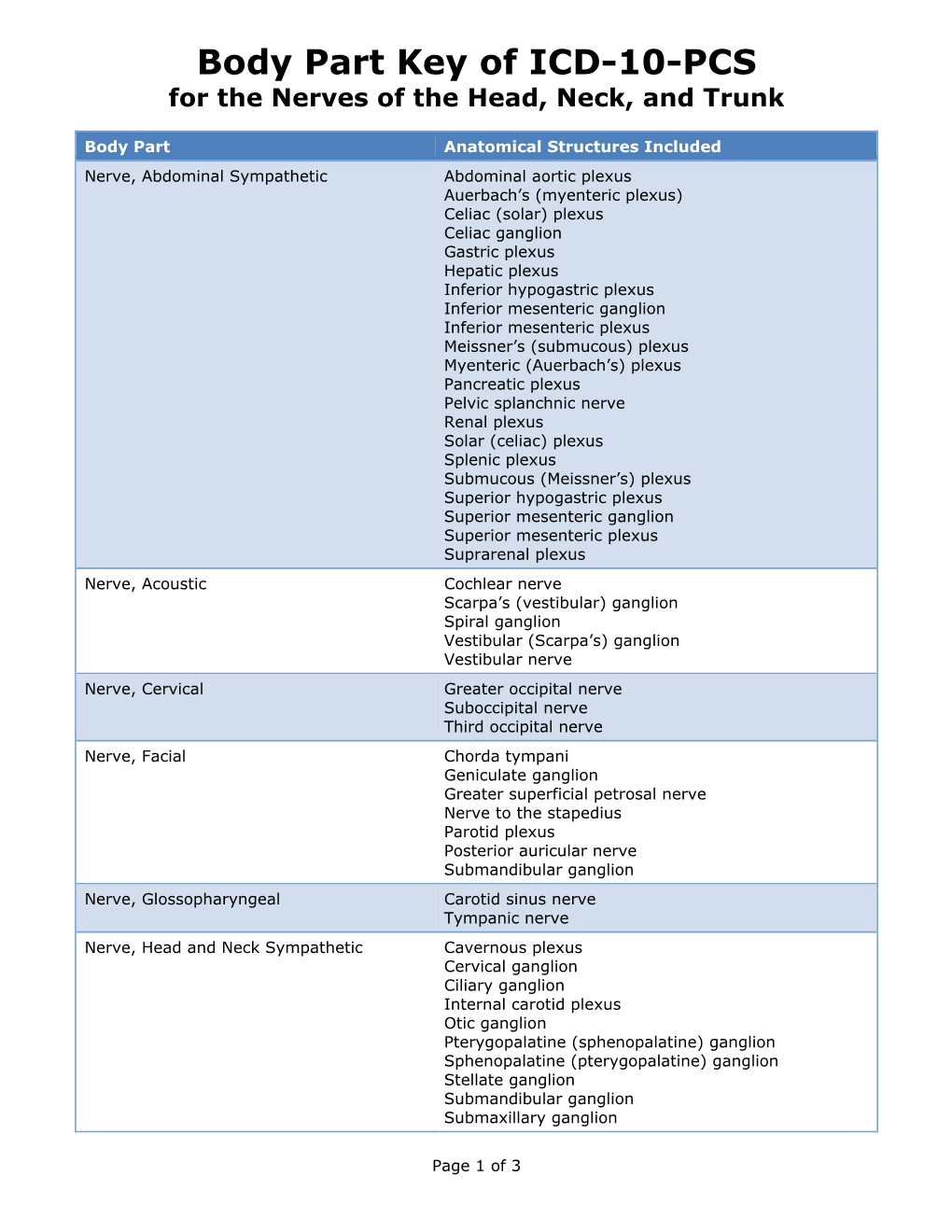 Body Part Key of ICD10PCS for the Nerves of the Head, Neck, and Trunk