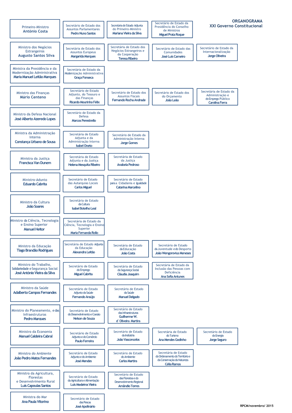 ORGANOGRAMA XXI Governo Constitucional