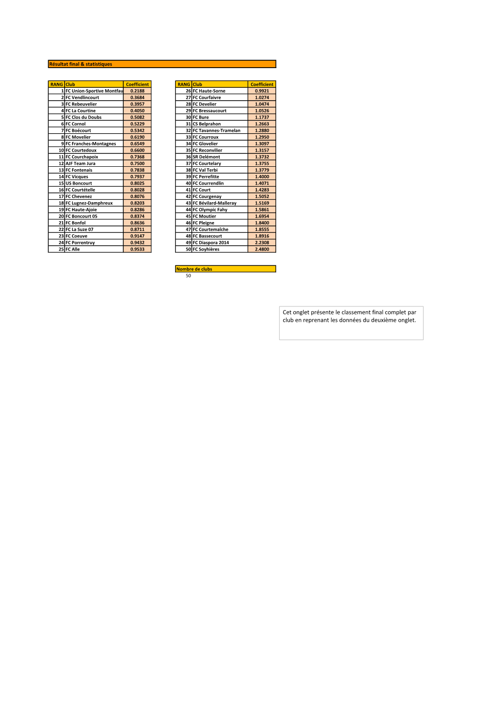 Cet Onglet Présente Le Classement Final Complet Par Club En Reprenant Les Données Du Deuxième Onglet