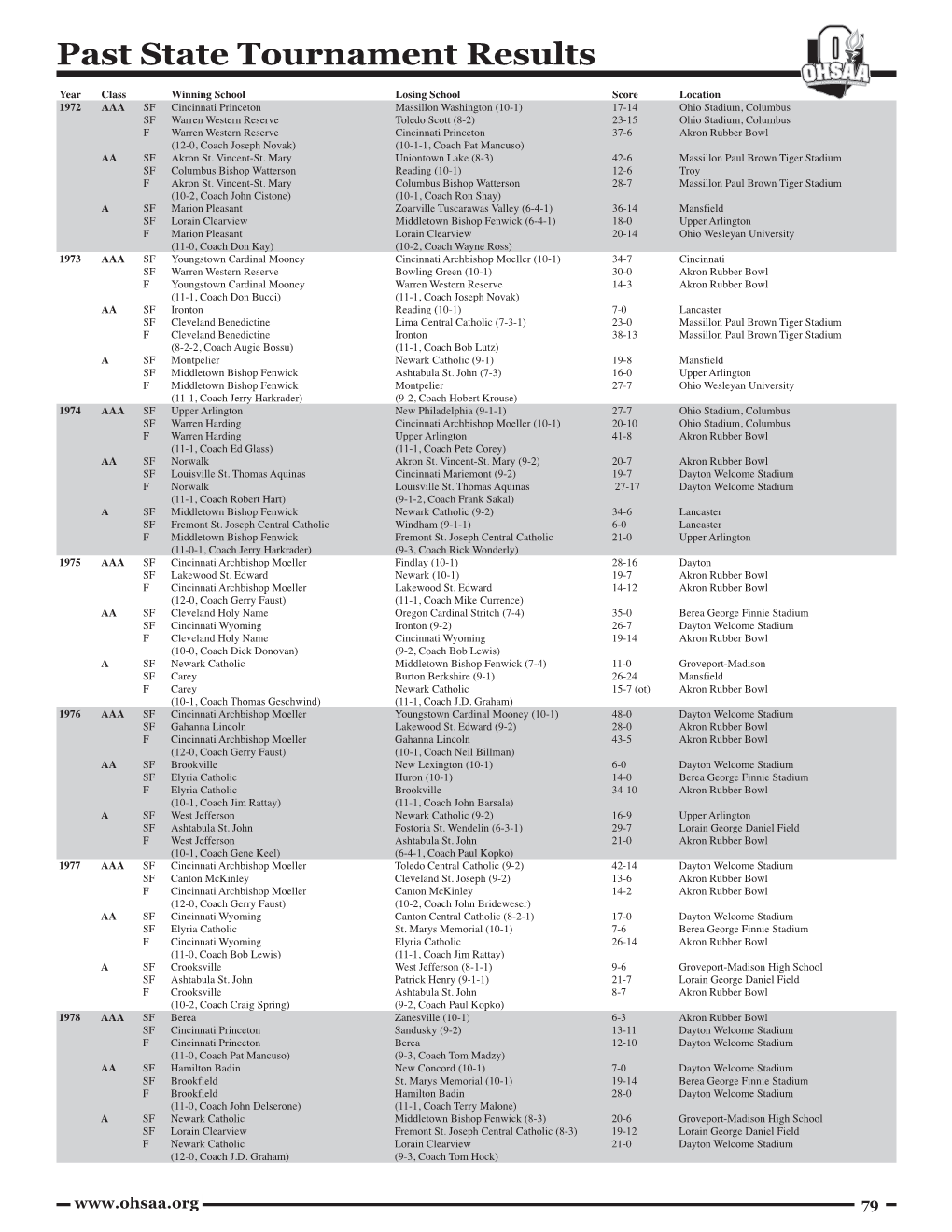 Past State Tournament Results