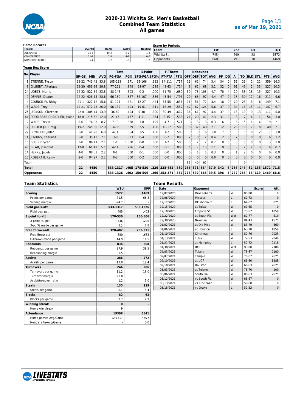 2020-21 Wichita St. Men's Basketball Combined Team Statistics All