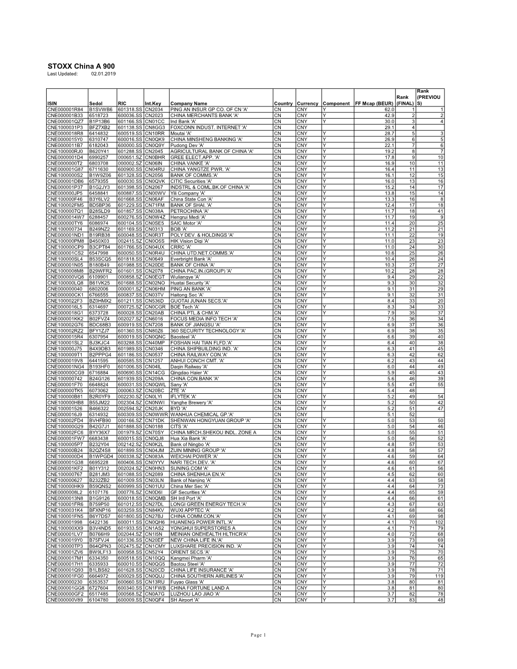 STOXX China a 900 Last Updated: 02.01.2019