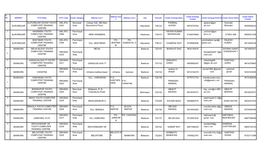 YCTC DATA District Wise.Xlsx