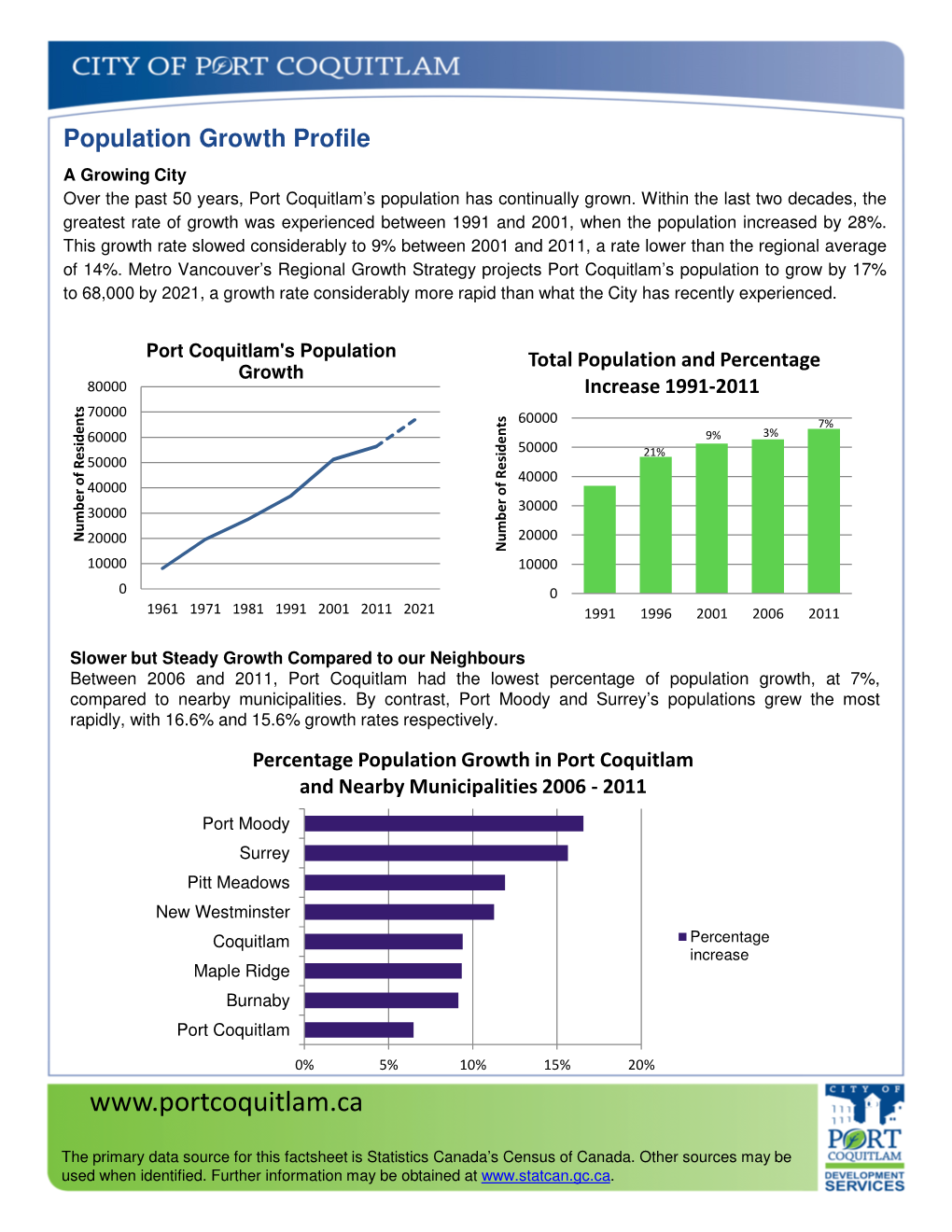 Population Growth Profile a Growing City Over the Past 50 Years, Port Coquitlam’S Population Has Continually Grown