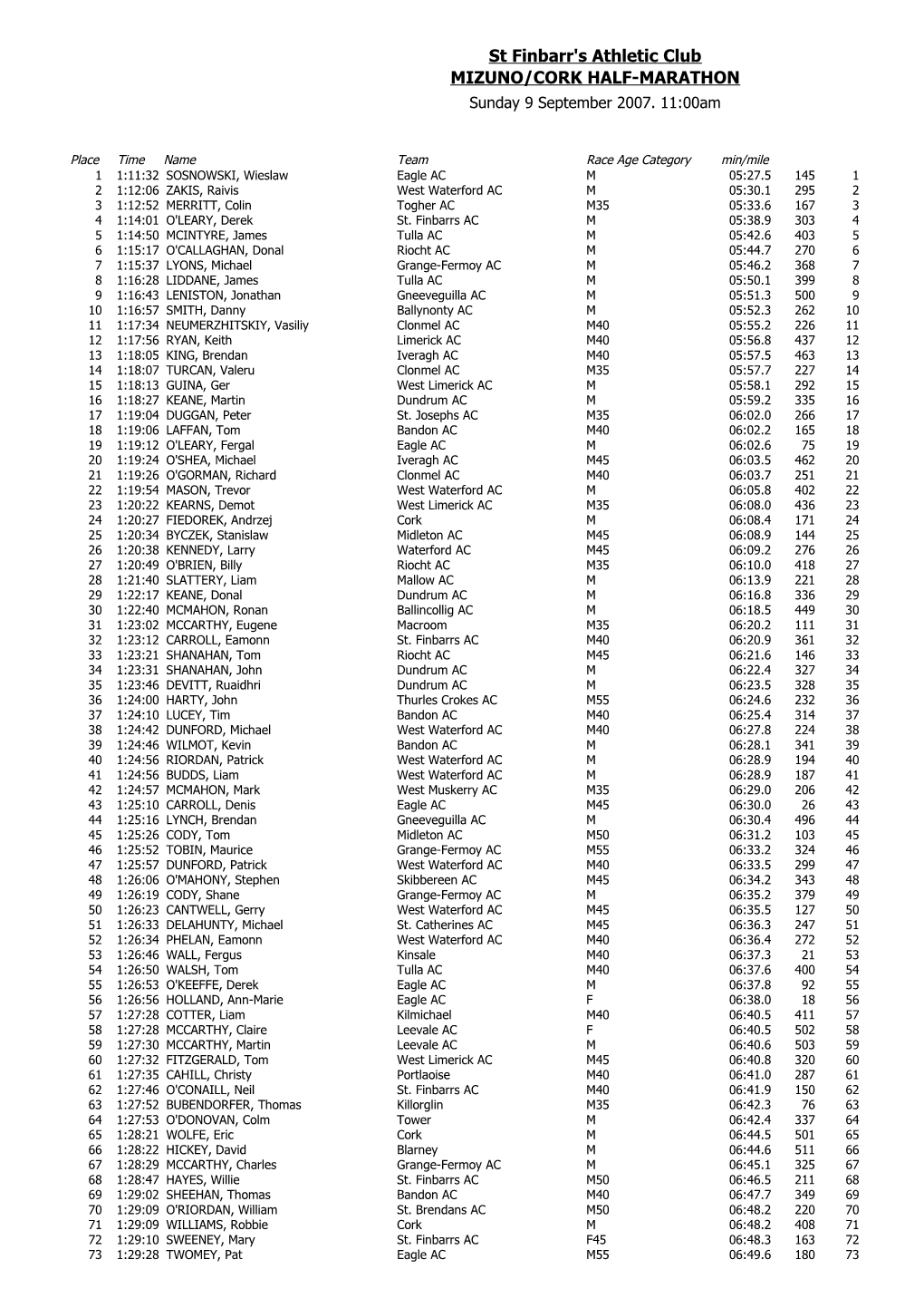 Place Time Name Team Race Age Category Min/Mile