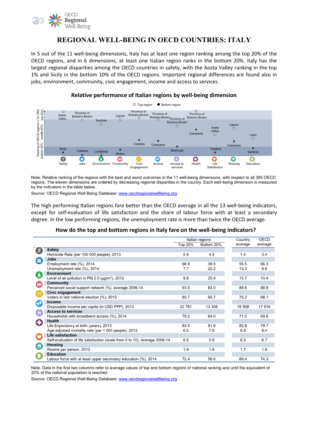 Regional Well-Being in Oecd Countries: Italy