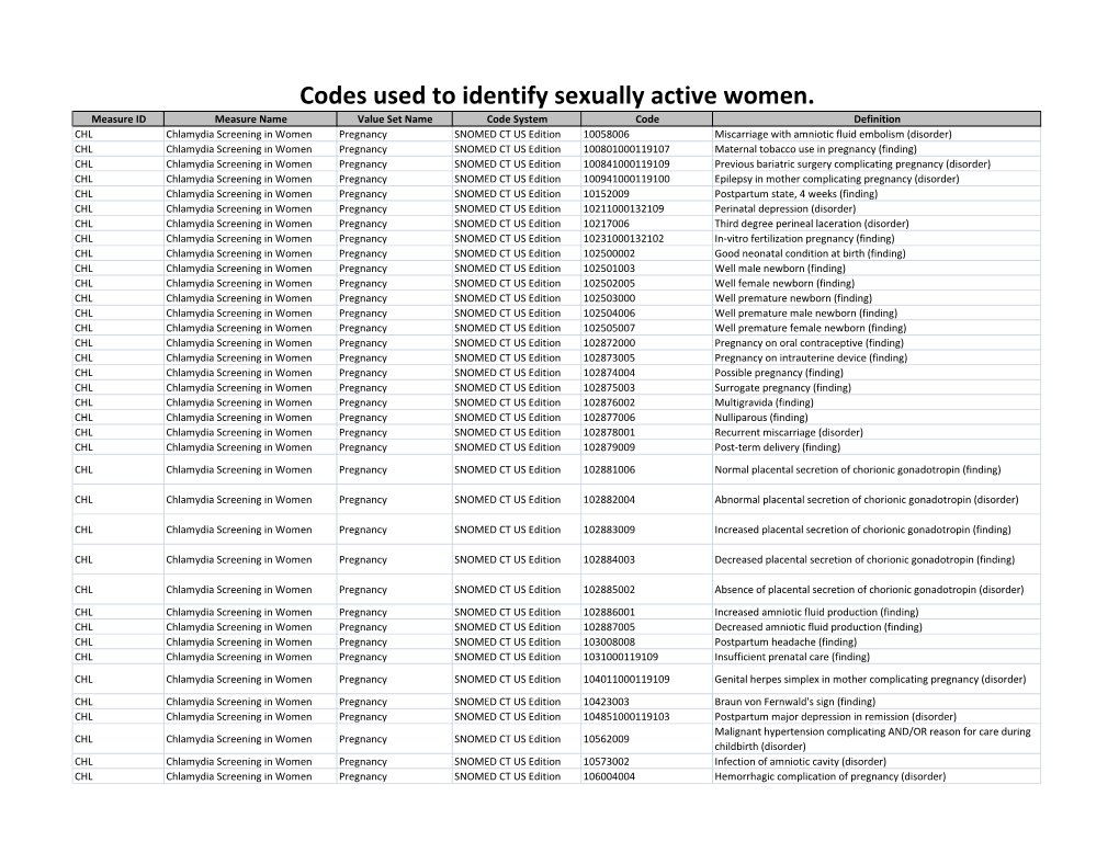 Codes Used to Identify Sexually Active Women